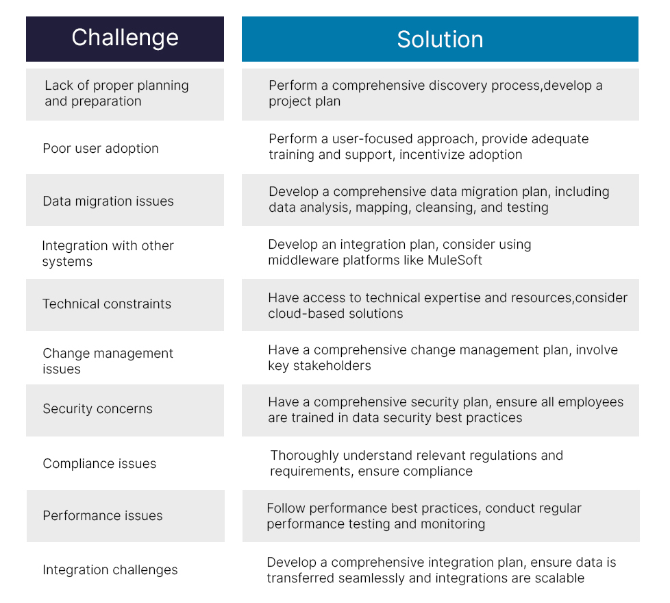 Salesforce Implementation Challanges Table