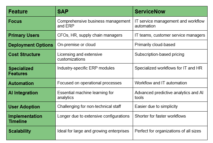 sap-vs-servicenow